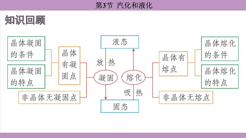 3.3 汽化和液化 (课件）---2024-2025学年人教版物理八年级上册第2页