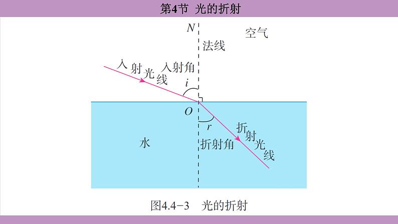 4.4 光的折射(课件）---2024-2025学年人教版物理八年级上册第8页