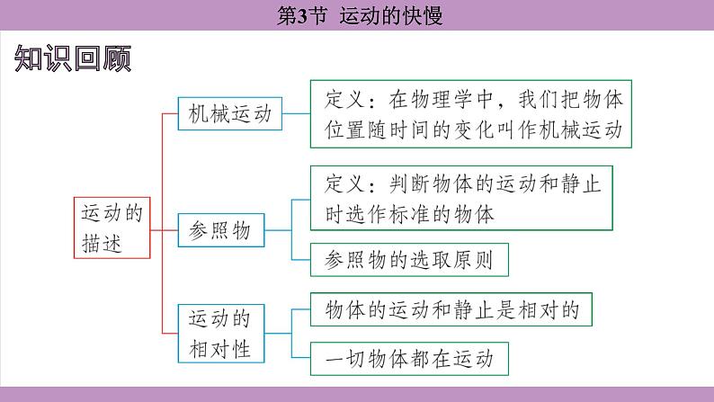 1.3 运动的快慢(课件）---2024-2025学年人教版物理八年级上册第2页