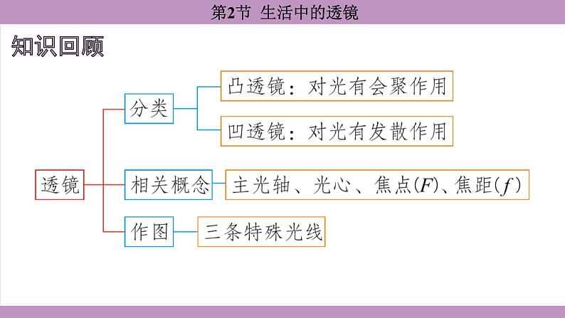 5.2 生活中的透镜(课件）---2024-2025学年人教版物理八年级上册第2页