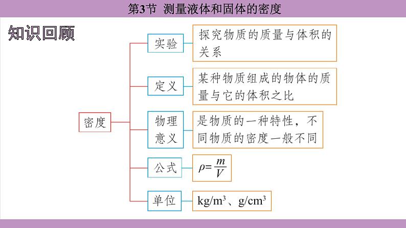 6.3 测量液体和固体的密度(课件）---2024-2025学年人教版物理八年级上册第2页