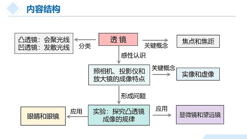 2025年中考物理一轮复习精品课件专题05 透镜及其应用（含答案）第7页