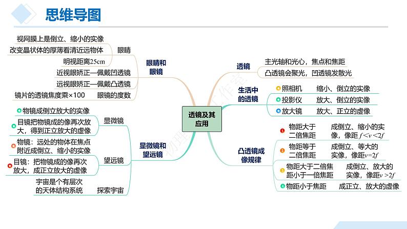 2025年中考物理一轮复习精品课件专题05 透镜及其应用（含答案）第8页