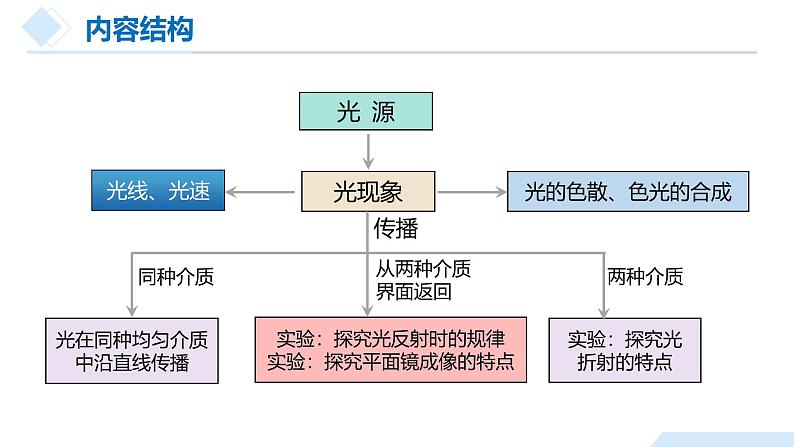 2025年中考物理一轮复习精品课件专题04 光现象（含答案）第7页