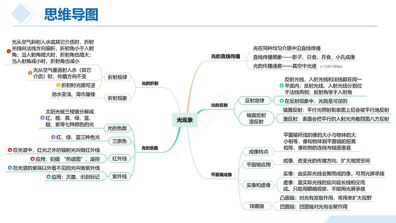 2025年中考物理一轮复习精品课件专题04 光现象（含答案）第8页