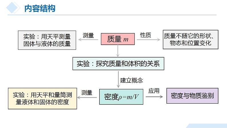 2025年中考物理一轮复习精品课件专题06 质量与密度（含答案）第7页