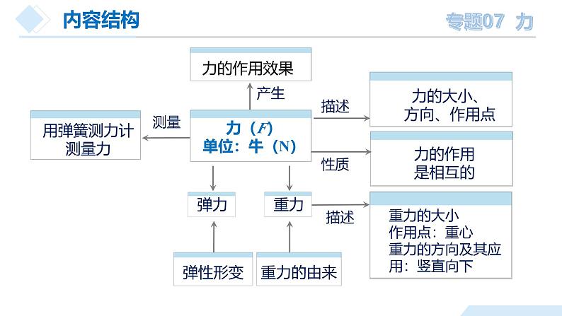 2025年中考物理一轮复习精品课件专题07 力（含答案）第7页