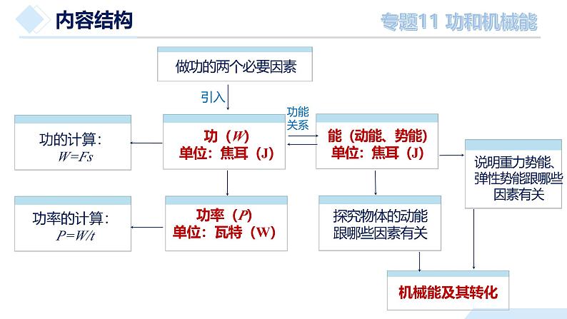 2025年中考物理一轮复习精品课件专题11 功和机械能（含答案）第7页