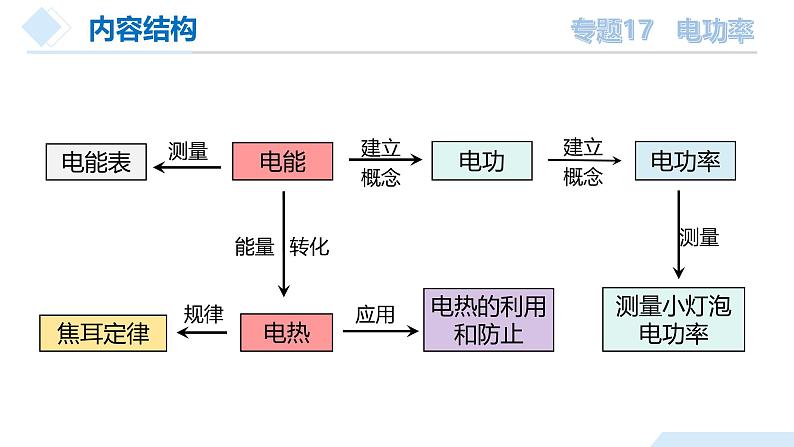 2025年中考物理一轮复习精品课件专题17 电功率（含答案）第7页