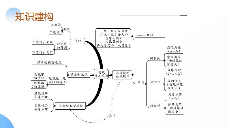 2025年中考物理一轮复习讲练测课件专题03  透镜及其应用（含答案）第6页