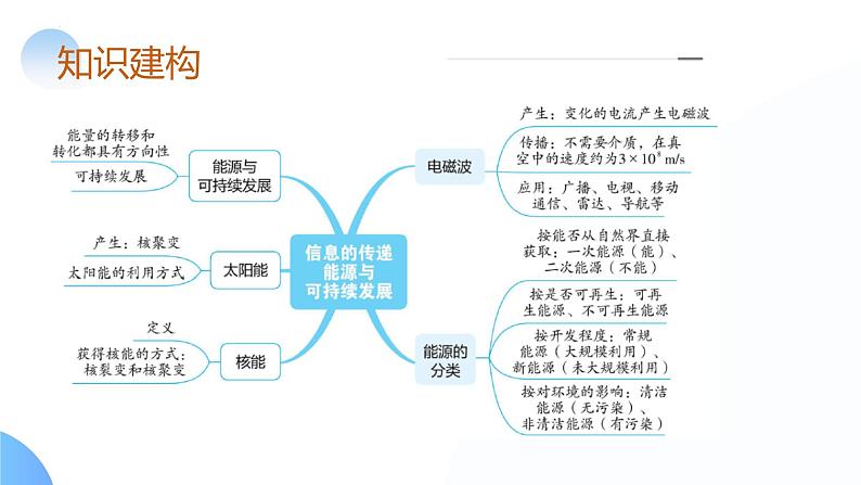 2025年中考物理一轮复习讲练测课件专题21  信息、能源与材料（含答案）第6页