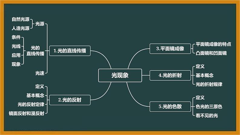 人教版（2024新版）八年级上册物理第四章 光现象 章末复习课件第2页