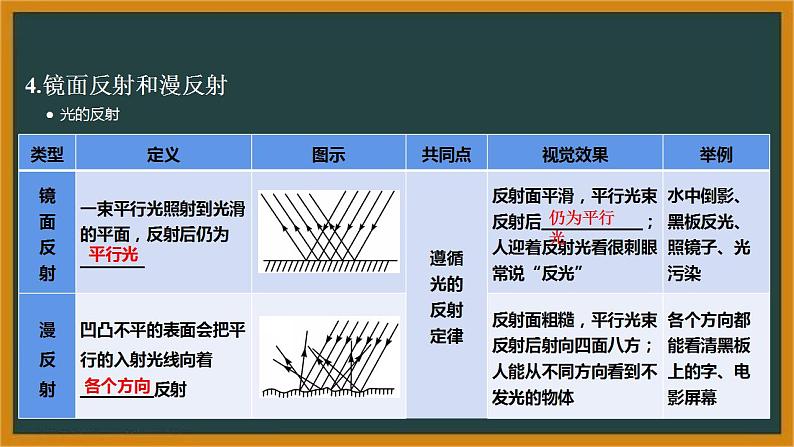 人教版（2024新版）八年级上册物理第四章 光现象 章末复习课件第7页