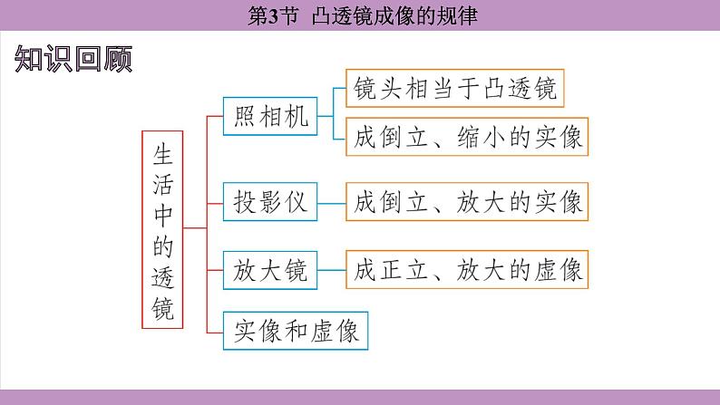 5.3 凸透镜成像的规律(课件）---2024-2025学年人教版物理八年级上册第2页