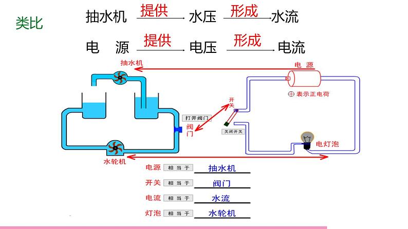 鲁科版九年级物理全一册12.1电压（课件）山东五四制9全第3页