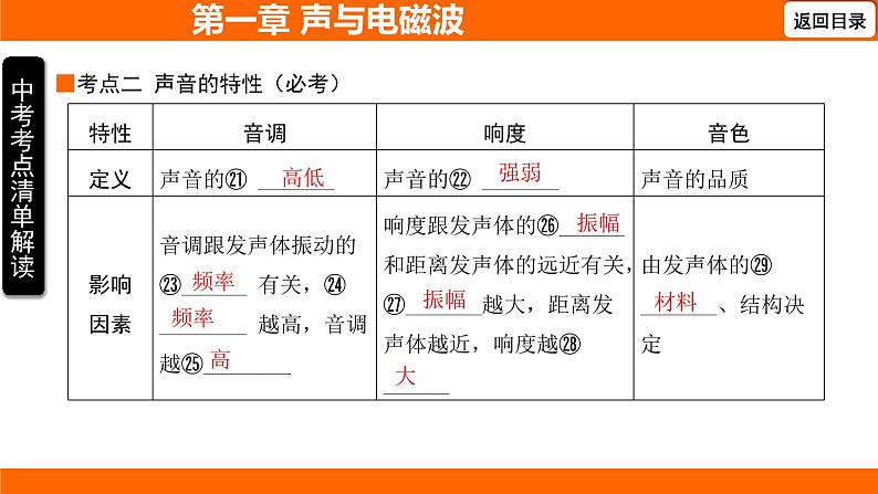 人教版物理中考一轮复习第一章声与电磁波课件第7页