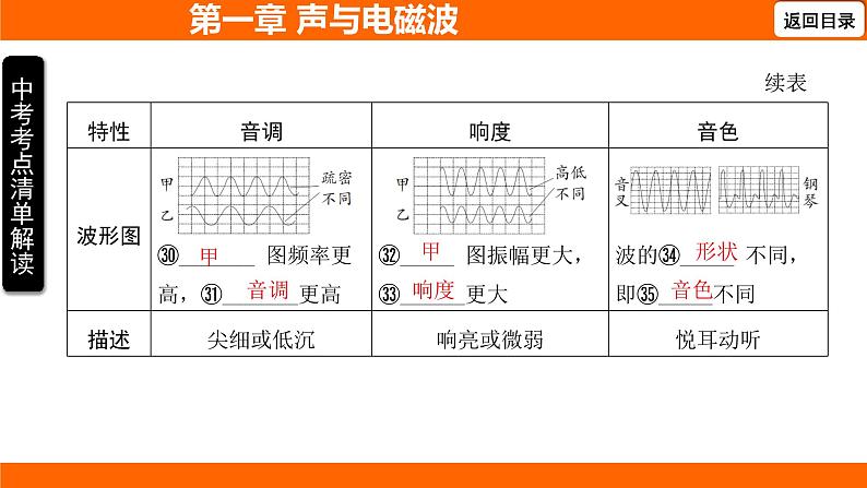 人教版物理中考一轮复习第一章声与电磁波课件第8页