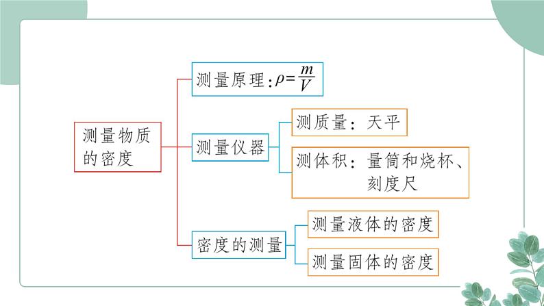 人教版(2024)物理八年级上册 6.4 密度的应用课件第2页