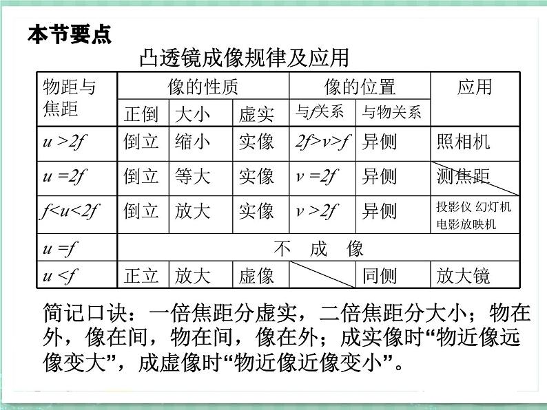 5.3凸透镜成像的规律典型习题（应用）-2024-2025学年物理人教版八年级上册课件PPT第2页