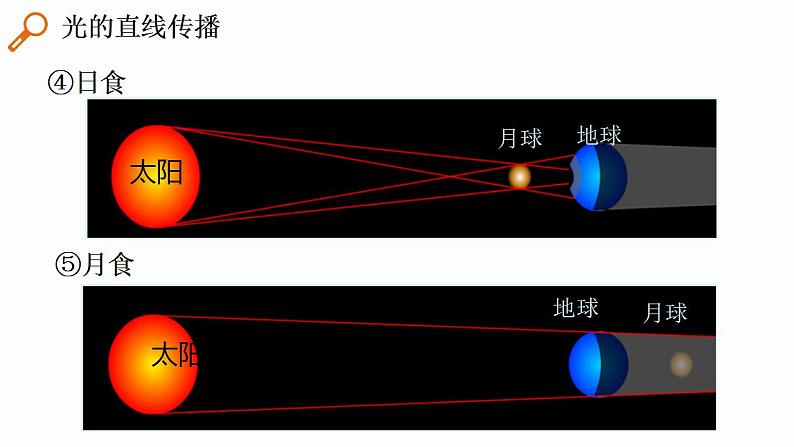 第11课时 光的直线传播 光的反射-【精品课】最新中考物理一轮复习精品课件（通用版）第8页