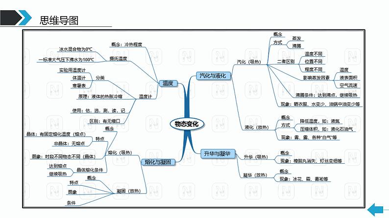 第15课时 温度计 熔化和凝固--【精品课】最新中考物理一轮复习精品课件（通用版）第3页