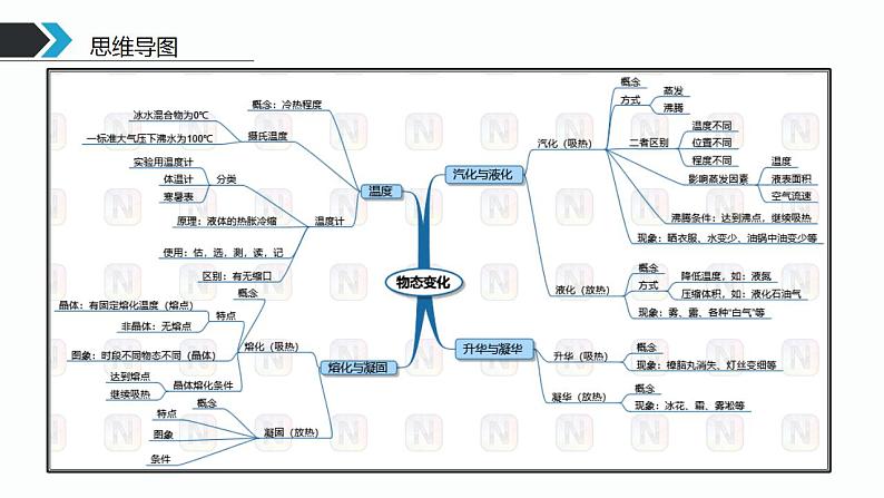 第16课时 液化和汽化 升华和凝华-【精品课】最新中考物理一轮复习精品课件（通用版）第3页