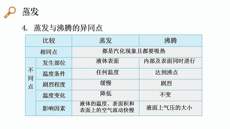 第16课时 液化和汽化 升华和凝华-【精品课】最新中考物理一轮复习精品课件（通用版）第8页