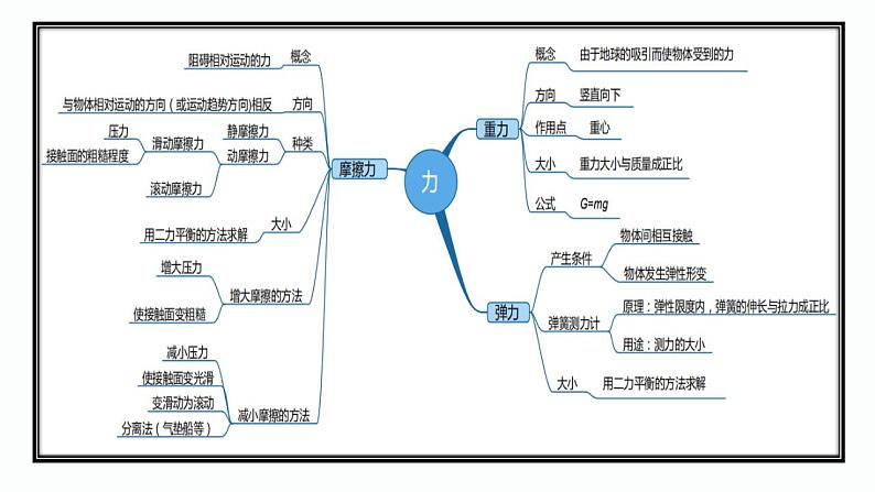 第20课时 力-【精品课】最新中考物理一轮复习精品课件（通用版）第3页