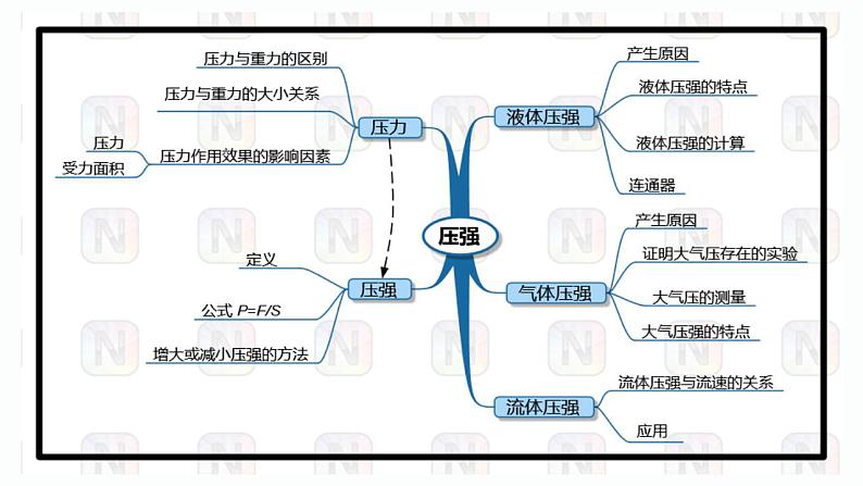 第24课时 压强-【精品课】最新中考物理一轮复习精品课件（通用版）第3页
