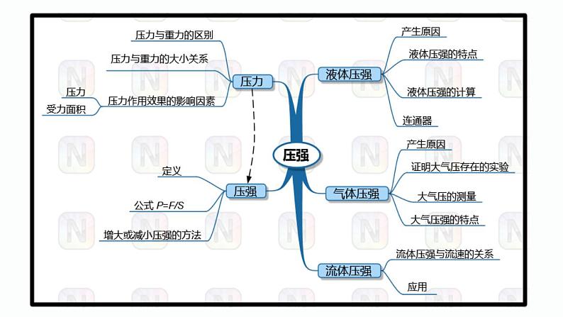 第25课时 液体压强-【精品课】最新中考物理一轮复习精品课件（通用版）第3页