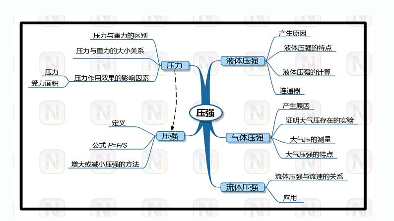 第26课时 大气压强 流体压强-【精品课】最新中考物理一轮复习精品课件（通用版）第3页