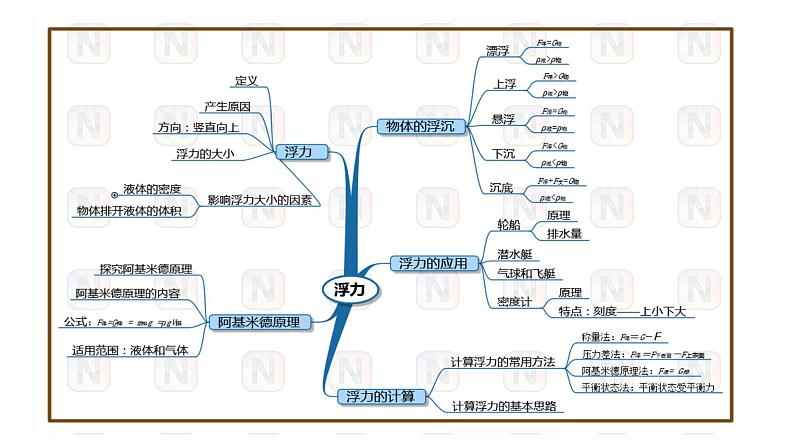 第27课时 浮力 阿基米德原理-【精品课】最新中考物理一轮复习精品课件（通用版）第3页