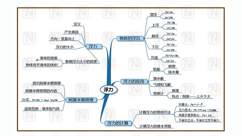 第28课时 物体在浮沉条件及应用-【精品课】最新中考物理一轮复习精品课件（通用版）第3页