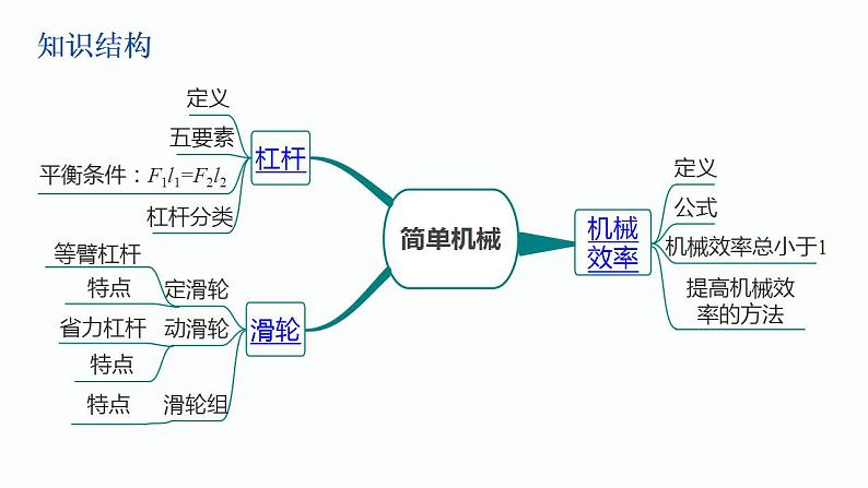 第32课时 简单机械-【精品课】最新中考物理一轮复习精品课件（通用版）第3页