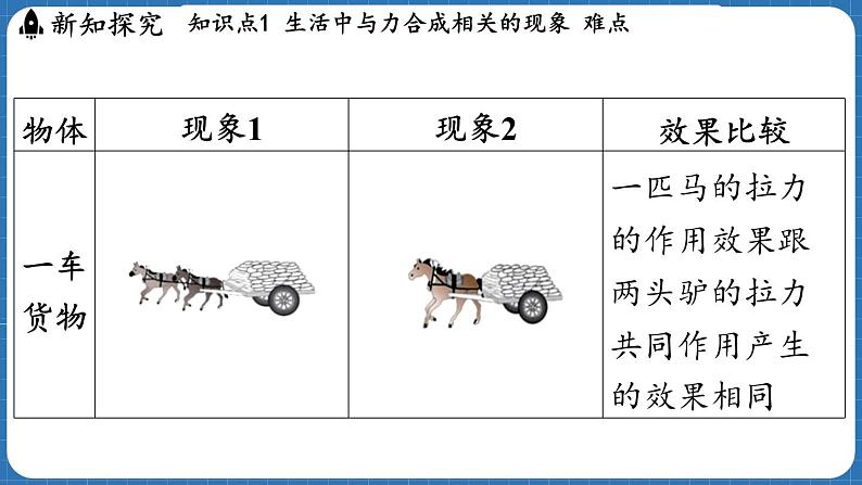 7.2 力的合成 课件 ---2024-2025学年物理沪科版八年级全一册第5页