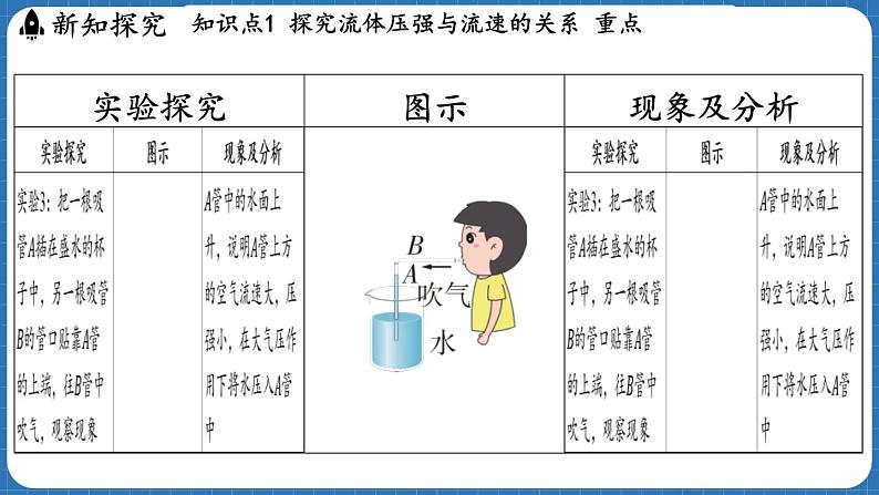 8.4 流体压强与流速的关系 课件 ---2024-2025学年物理沪科版八年级全一册第5页