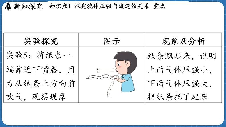 8.4 流体压强与流速的关系 课件 ---2024-2025学年物理沪科版八年级全一册第7页