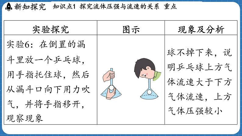 8.4 流体压强与流速的关系 课件 ---2024-2025学年物理沪科版八年级全一册第8页