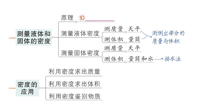 初中物理新人教版八年级上册第六章 质量与密度复习提升作业课件2024秋第4页