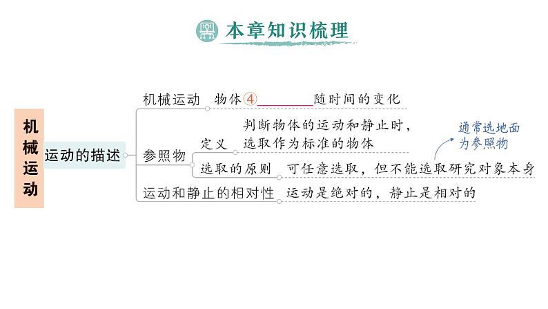 初中物理新人教版八年级上册第一章 机械运动复习提升作业课件2024秋第3页