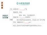 初中物理新人教版八年級(jí)上冊(cè)第二章 聲現(xiàn)象復(fù)習(xí)提升作業(yè)課件2024秋