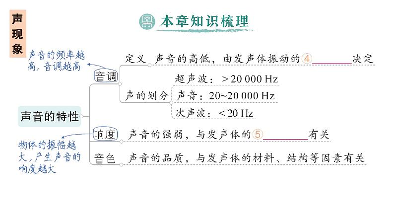 初中物理新人教版八年级上册第二章 声现象复习提升作业课件2024秋第3页