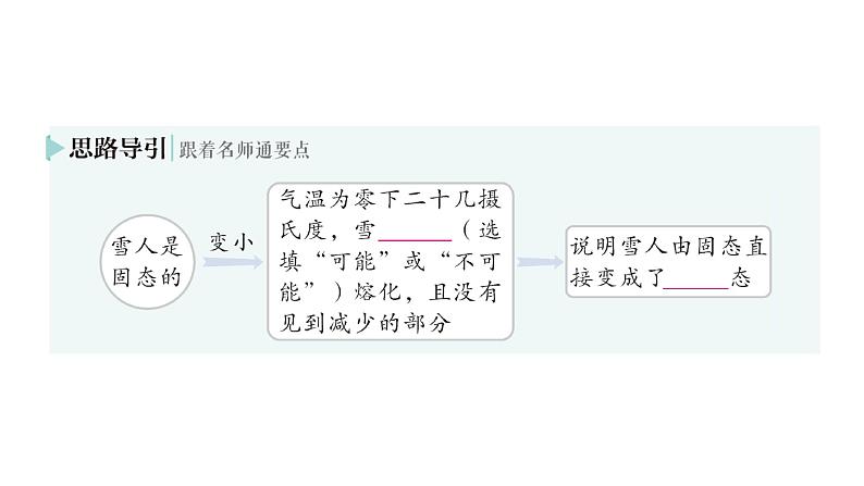 初中物理新人教版八年级上册第三章第四节 升华和凝华  第五节 跨学科实践∶探索厨房中的物态变化问题作业课件2024秋第3页