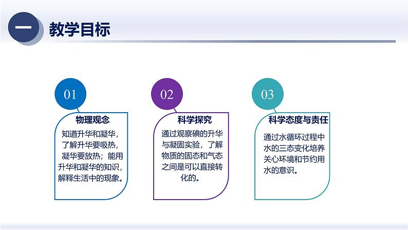 3.4升华和凝华（课件）人教版2024八年级物理上册课件+练习 2023-2024学年人教版八年级物理上册课件ppt+同步分层练习第2页