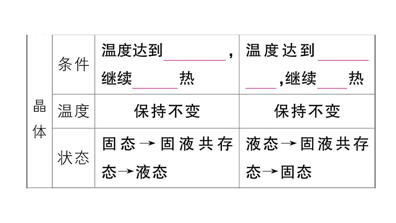 初中物理新人教版八年级上册第三章第二节第二课时 熔化和凝固的图像及应用课堂作业课件2024秋季第3页