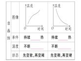 初中物理新人教版八年级上册第三章第二节第二课时 熔化和凝固的图像及应用课堂作业课件2024秋季