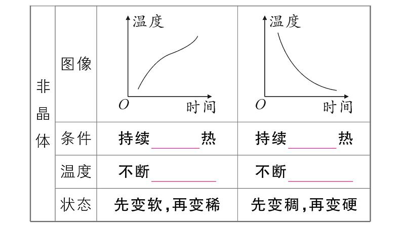 初中物理新人教版八年级上册第三章第二节第二课时 熔化和凝固的图像及应用课堂作业课件2024秋季第4页