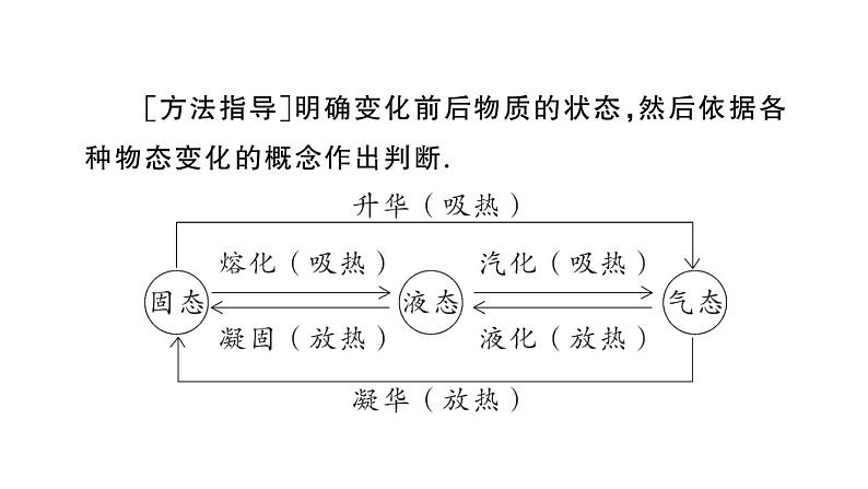 初中物理新人教版八年级上册第三章专题五 物态变化的辨析作业课件2024秋季第2页