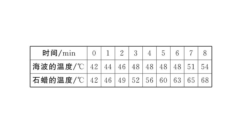 初中物理新人教版八年级上册第三章第二节第一课时 熔化和凝固的规律作业课件2024秋季第7页