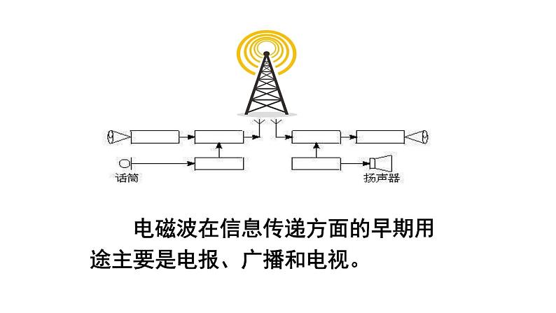 （教科版）九年级物理下册10.2节   电磁波的应用(课件）第8页